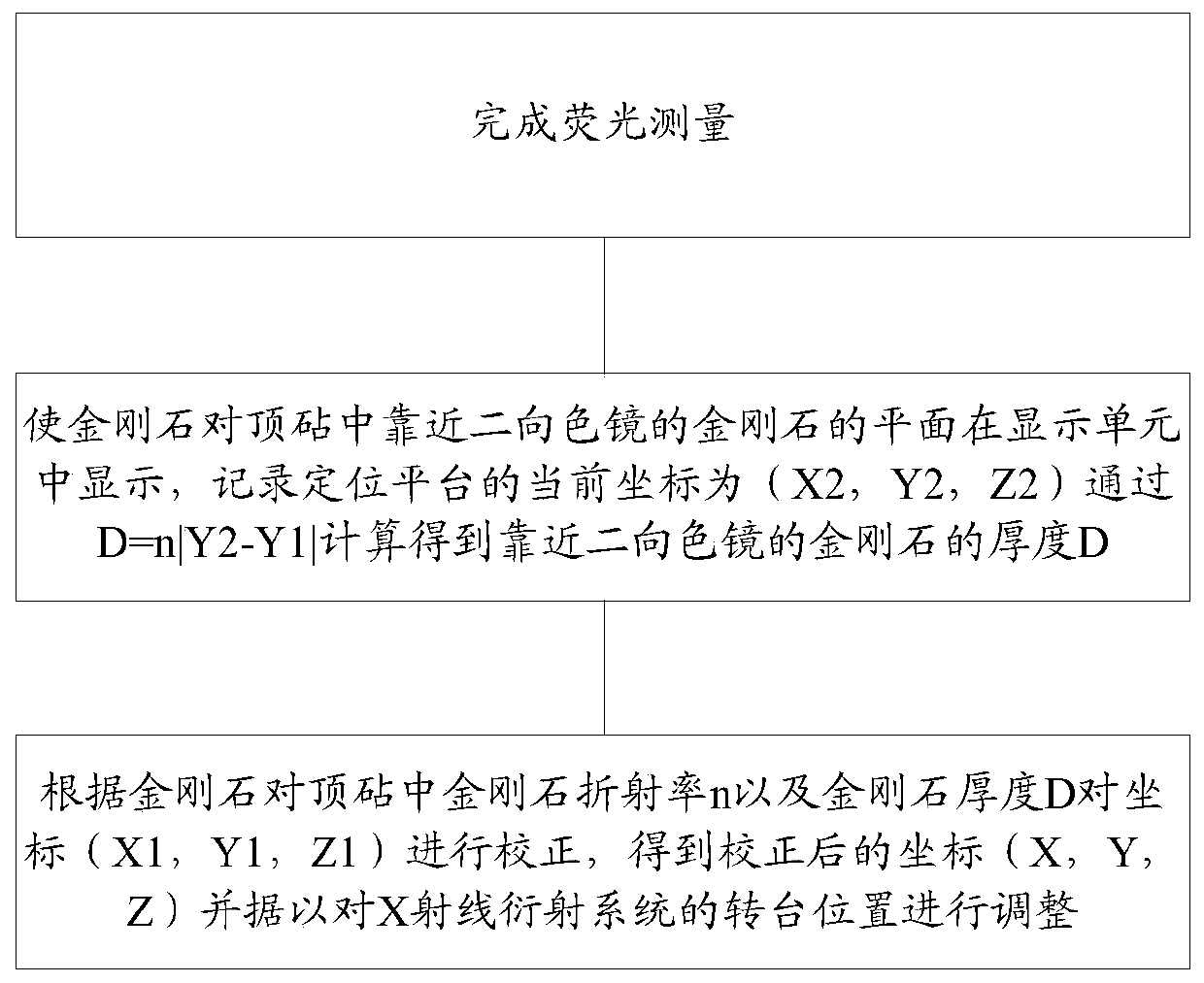 Optical system pre-positioning method