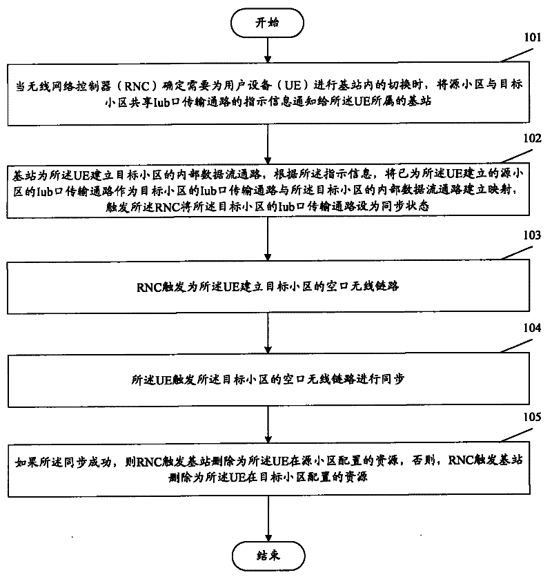 A handover method in a base station