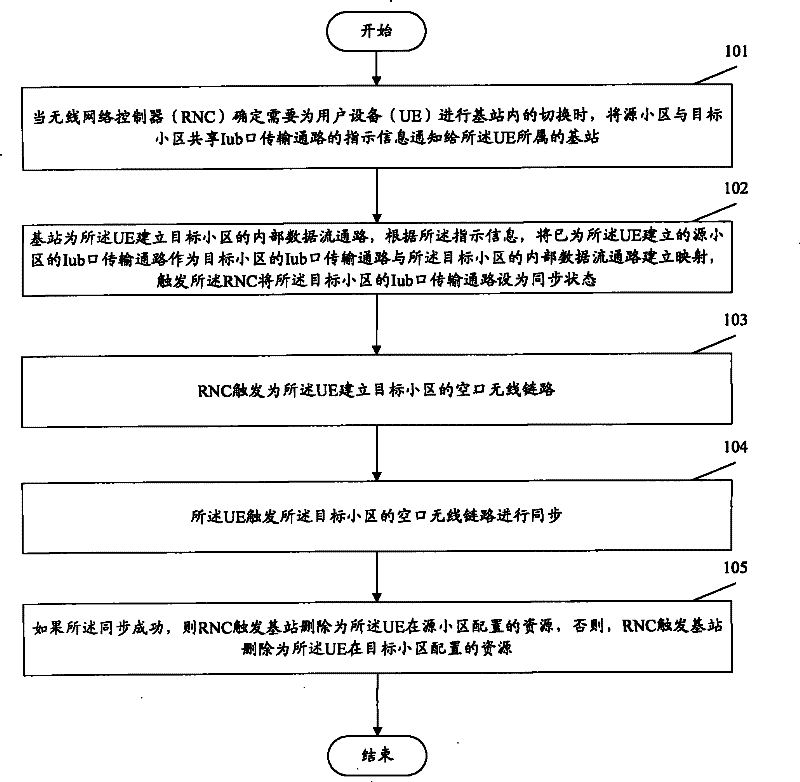 A handover method in a base station