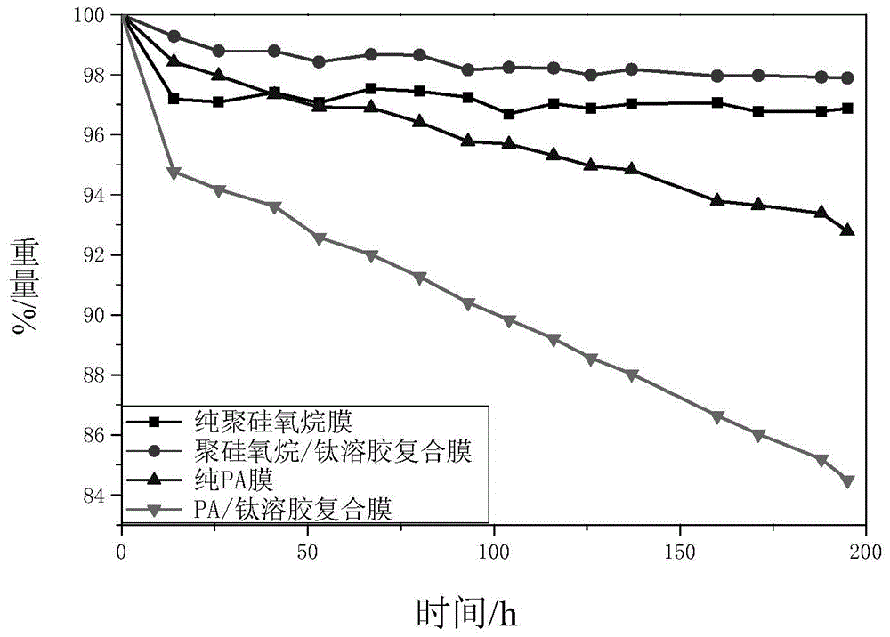 A kind of polysiloxane/titanium sol photocatalytic composite film and preparation method thereof