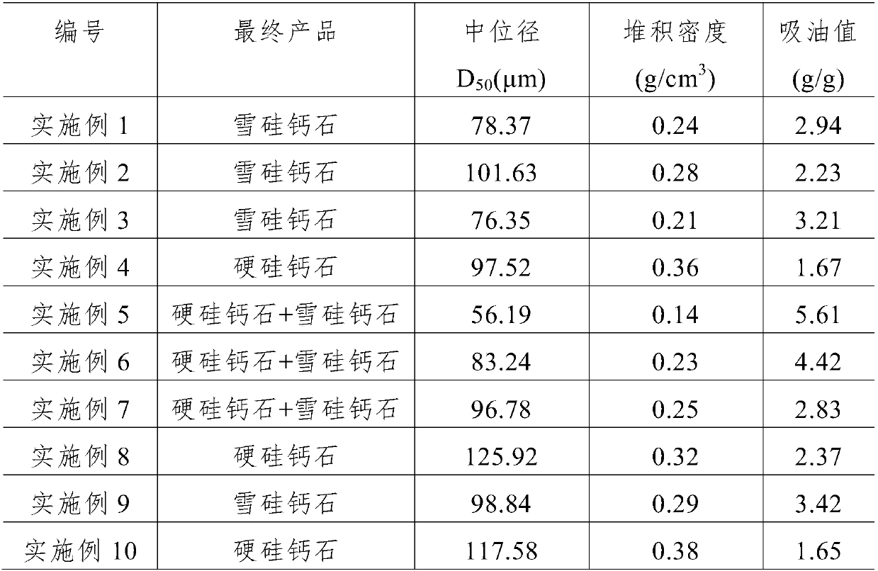 Method for synthesizing calcium silicate by utilizing soda-lime sintering process red mud alkaline method