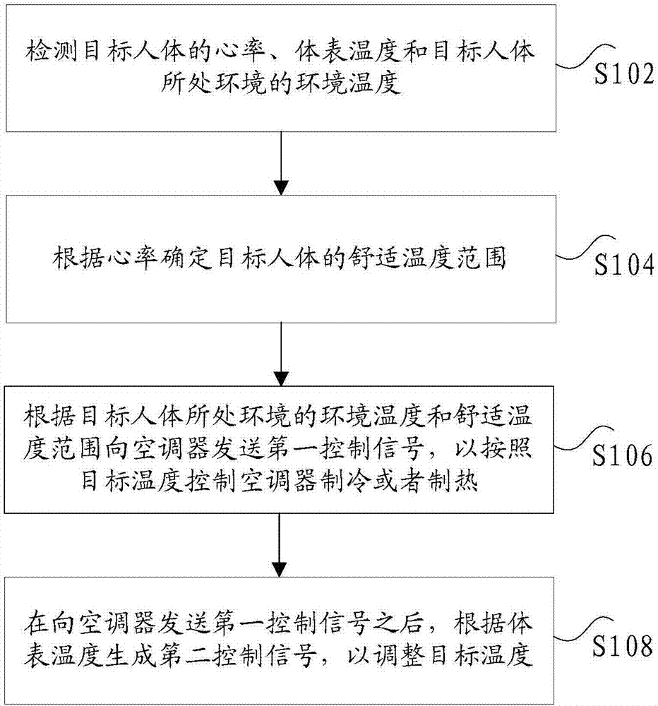 Control method and device of air conditioner