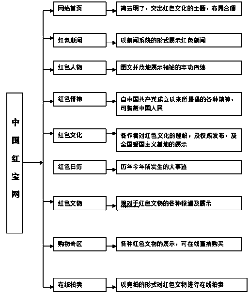 Red-theme website structure