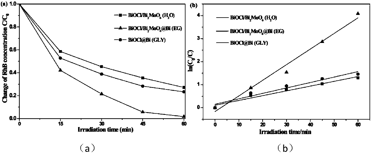 Ternary composite photocatalytic material synthesized by one-step hydrothermal method