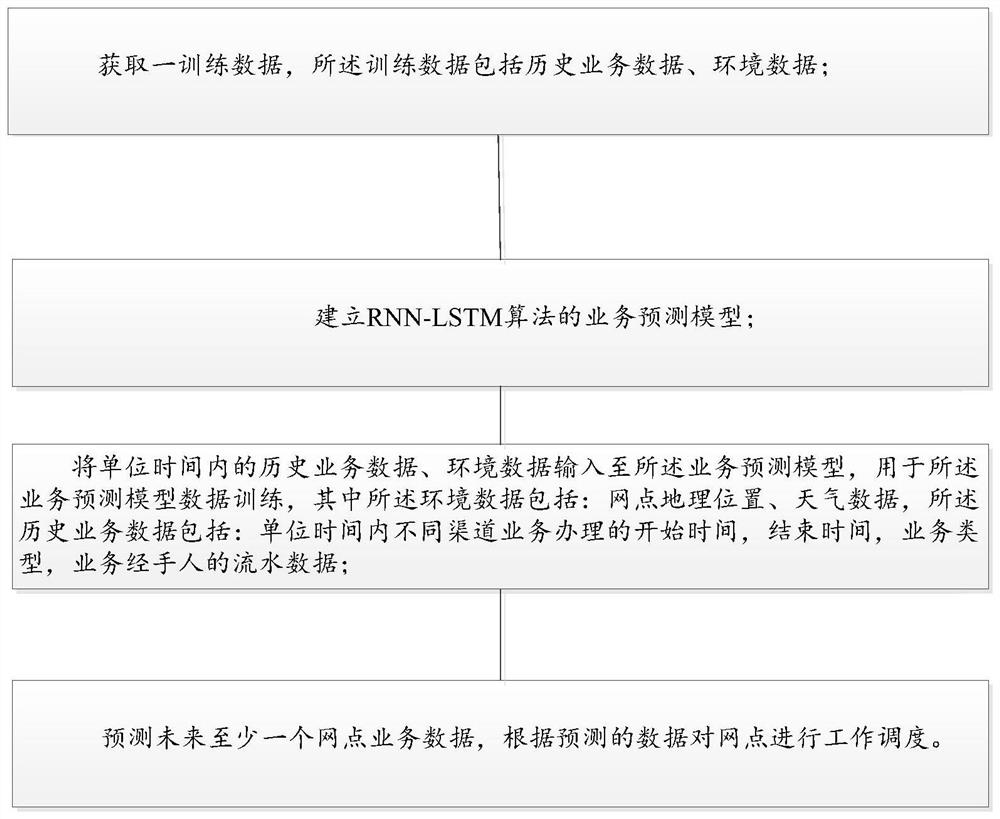 Bank outlet business prediction and scheduling method