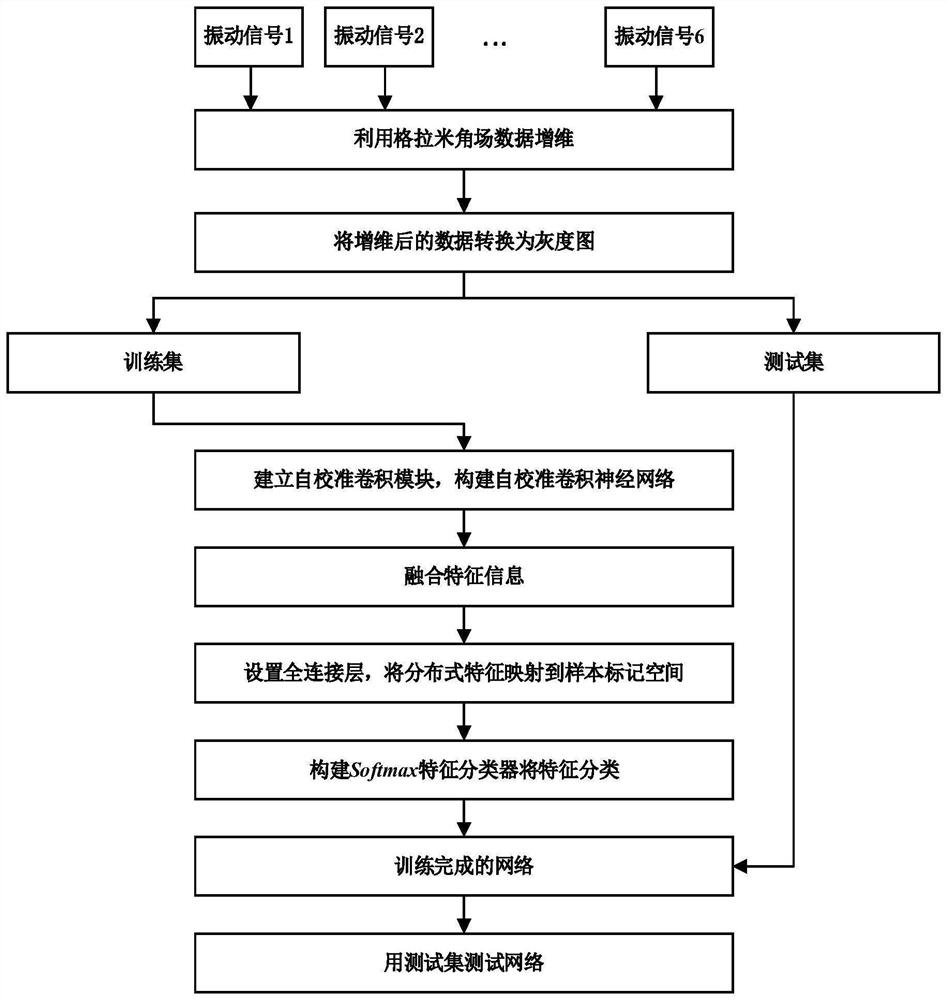 Intelligent gearbox fault diagnosis method based on multi-channel self-calibration convolutional neural network