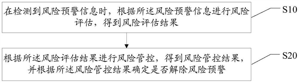 Credit risk prevention and control method, device and system and computer readable storage medium