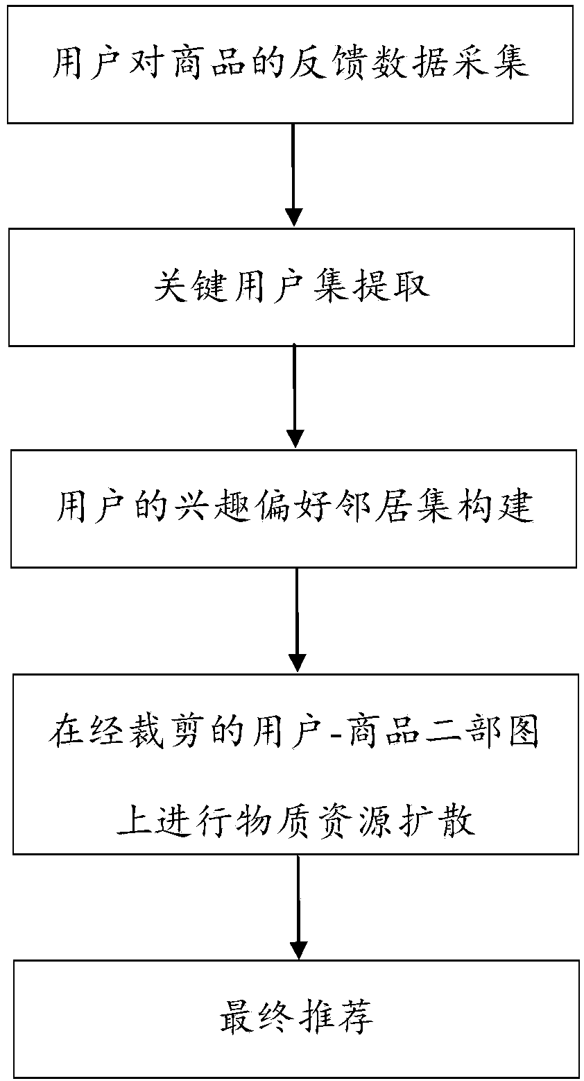 Bipartite graph recommendation method based on key user and time context