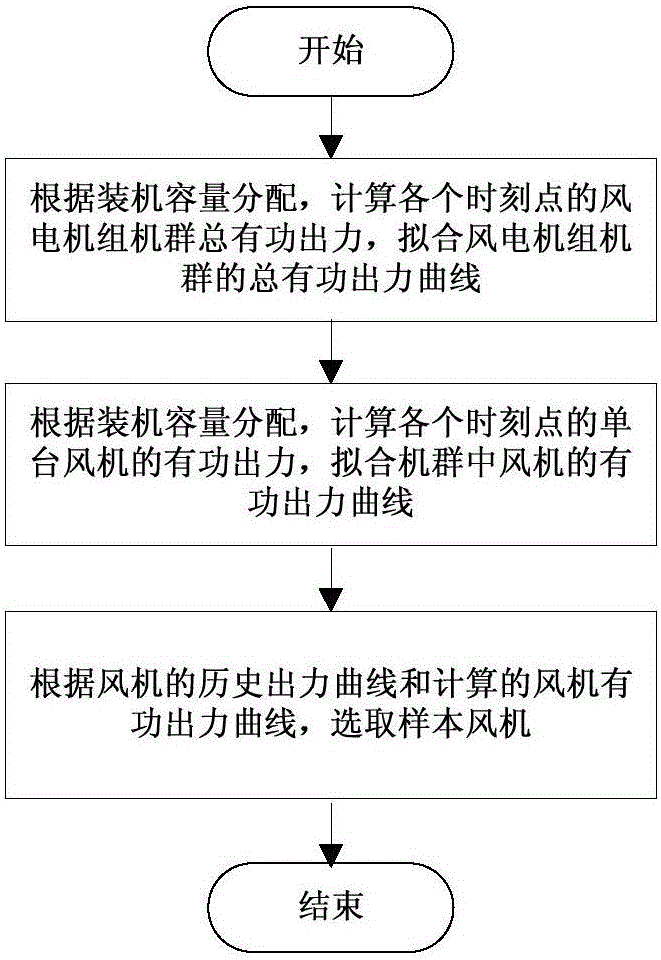 Dynamic selection method for sample fan