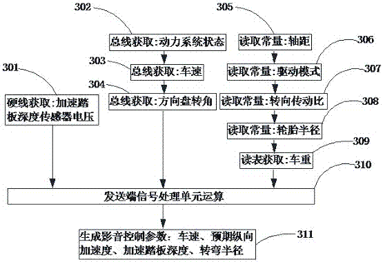 Anti-carsickness signal acquiring and sending, receiving and processing method and sending end