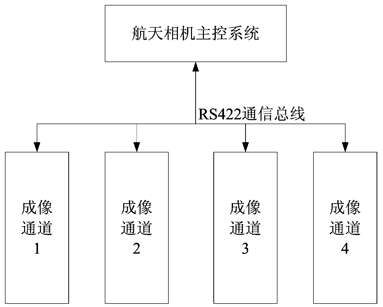 Spaceflight multichannel TDICCD camera synchronization method