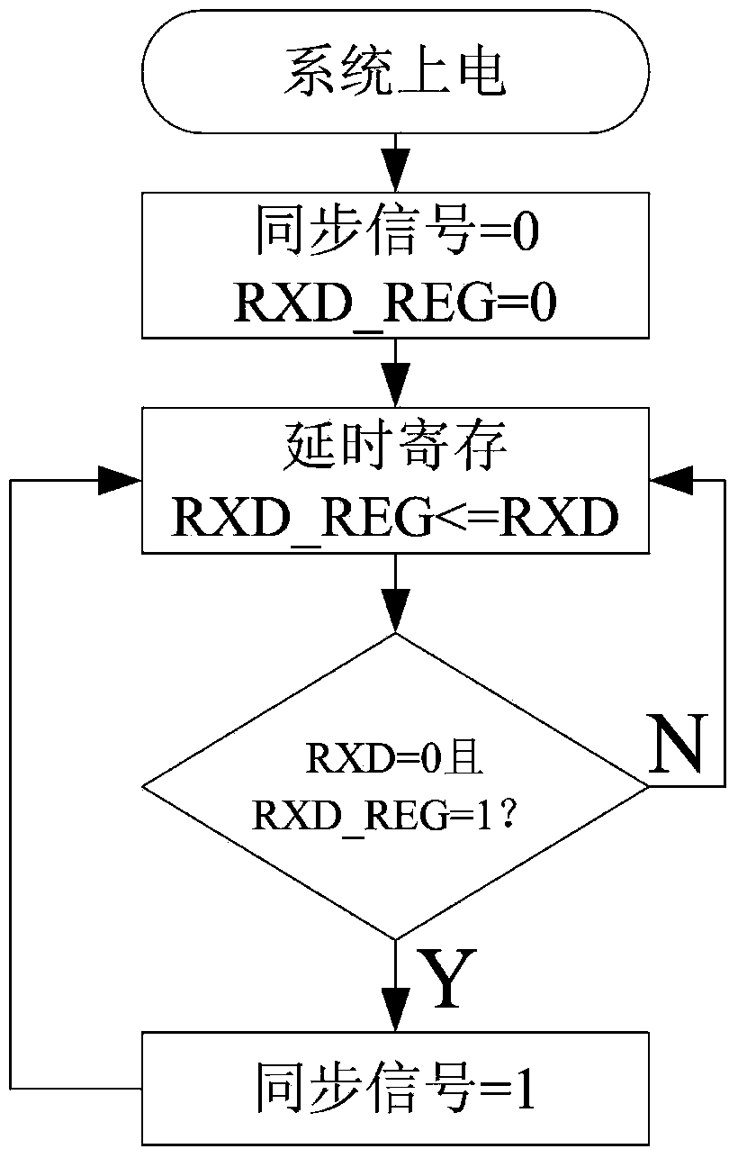 Spaceflight multichannel TDICCD camera synchronization method