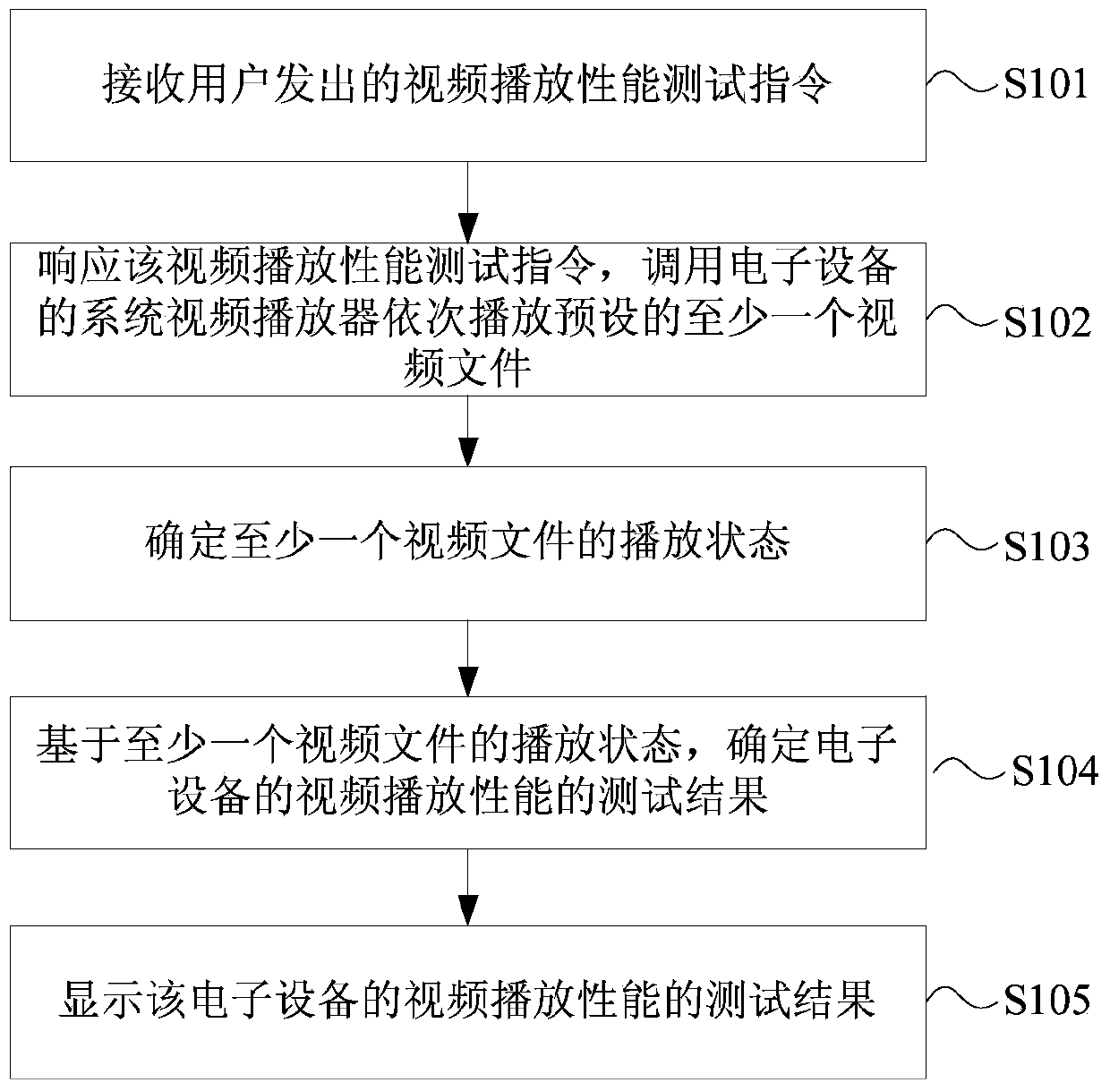 Method and device for testing video playing performance