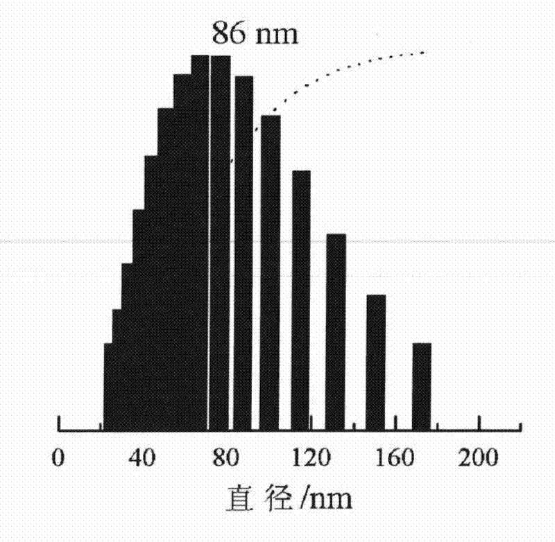 ZSM-5 type molecular sieve for catalyst for reaction for preparing propylene from methanol and/or dimethyl ether