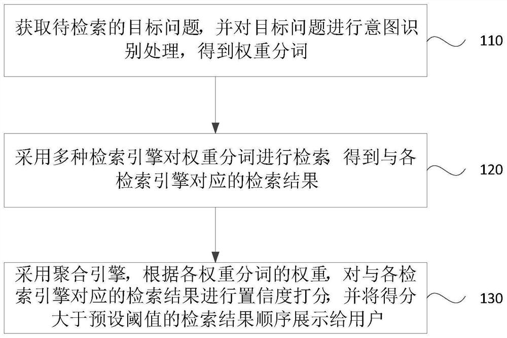 Aggregation retrieval method and device based on multivariate data, equipment and storage medium