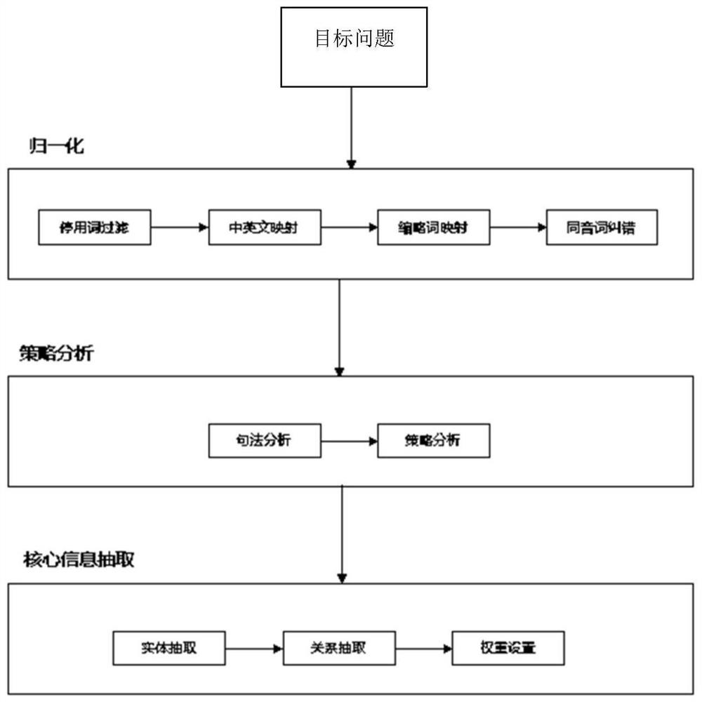 Aggregation retrieval method and device based on multivariate data, equipment and storage medium