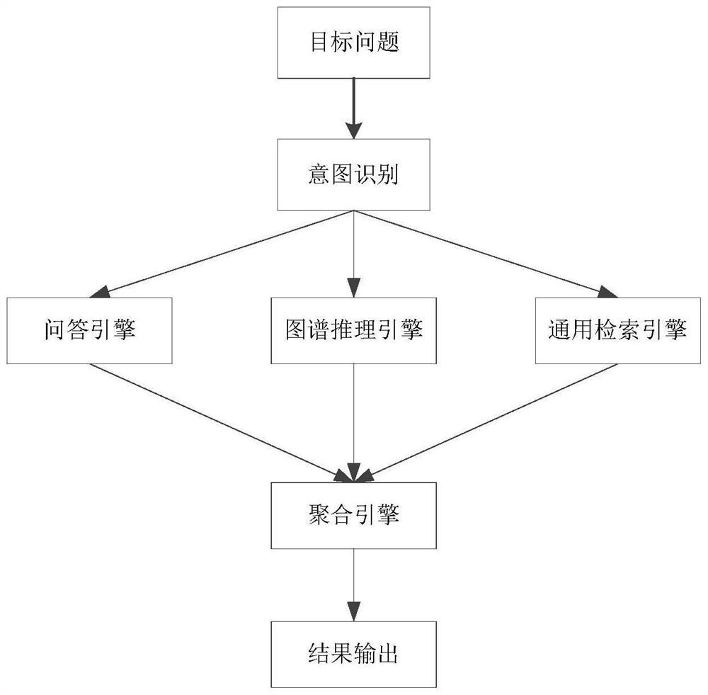 Aggregation retrieval method and device based on multivariate data, equipment and storage medium