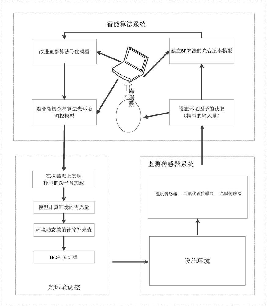 A light environment control method for facilities integrated with random forest algorithm