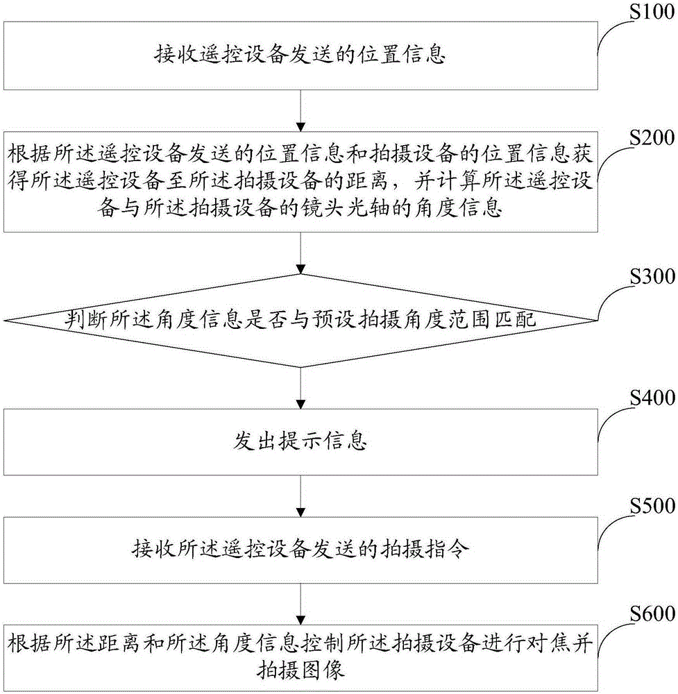 Photographing control method and system, and photographing system