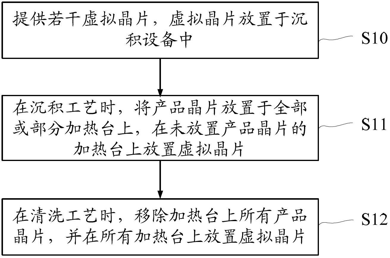 Method for eliminating load effect of multi sequence single deposition device