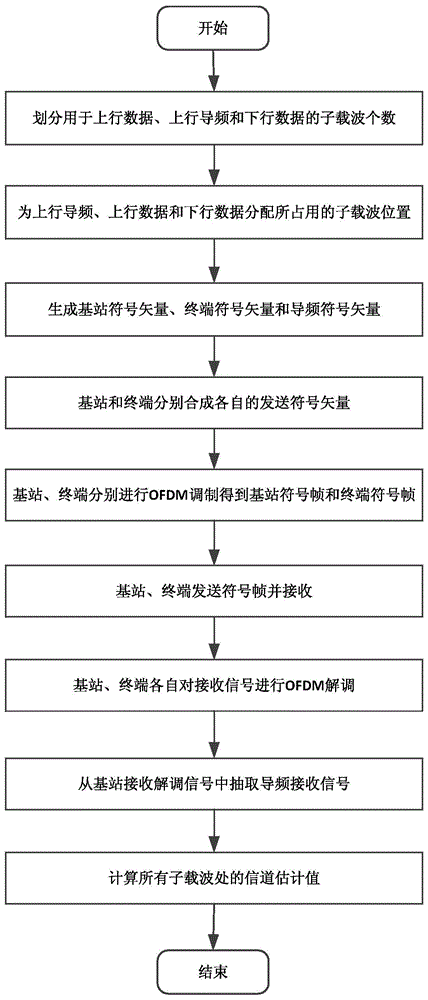 Full duplex orthogonal frequency division communication method for large-scale antenna system