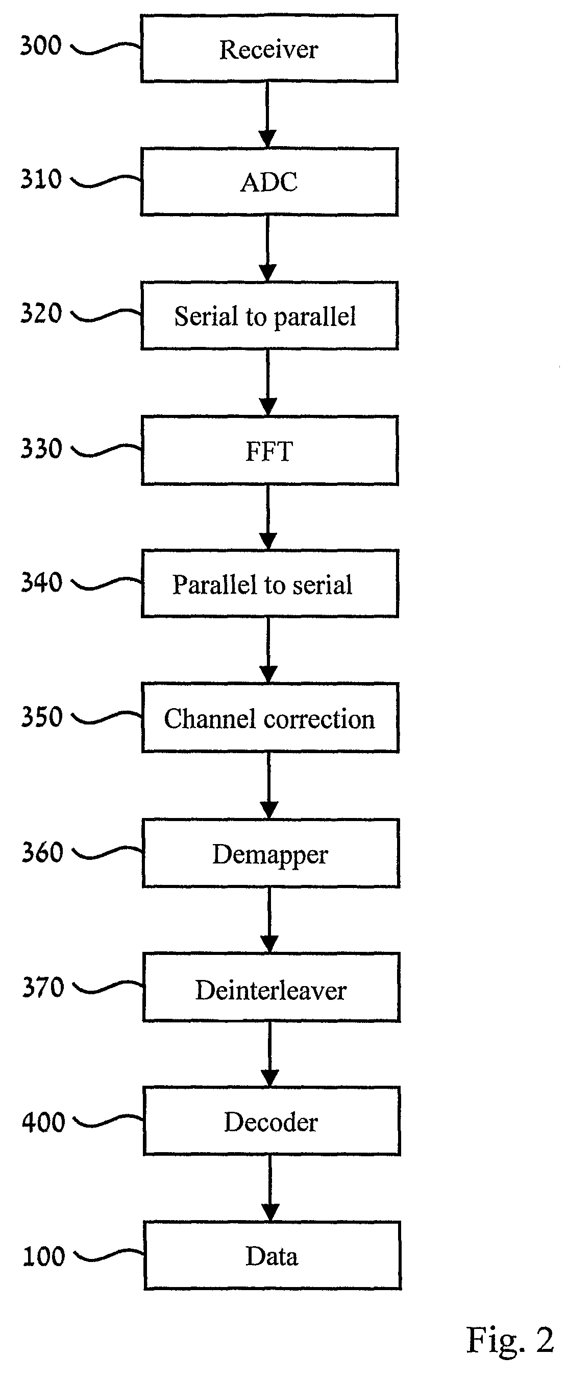 Multi-rate LDPC code system and method