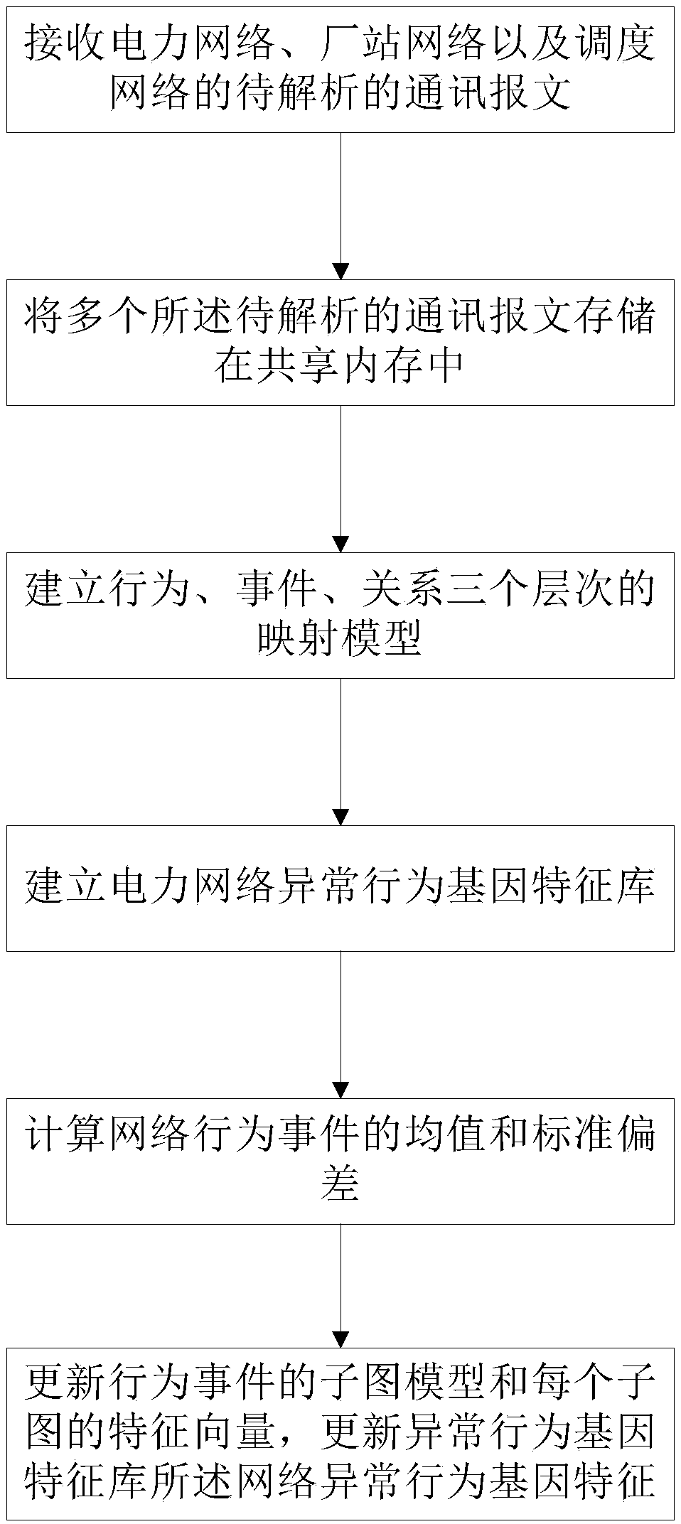 Gene similarity intrusion detection method based on electric power network IEC protocol