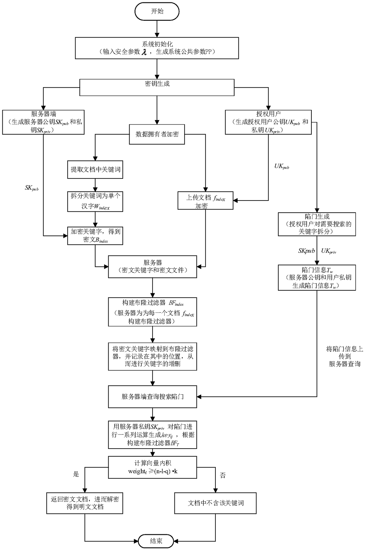 A searchable encryption method based on Chinese in cloud environment