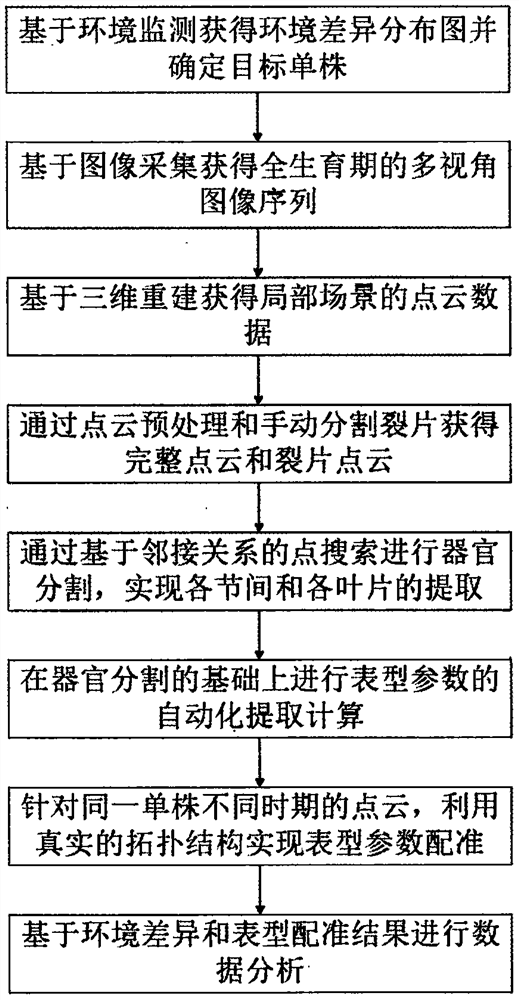 Method and system for dynamic acquisition and analysis of tomato 3D phenotype in the whole growth period