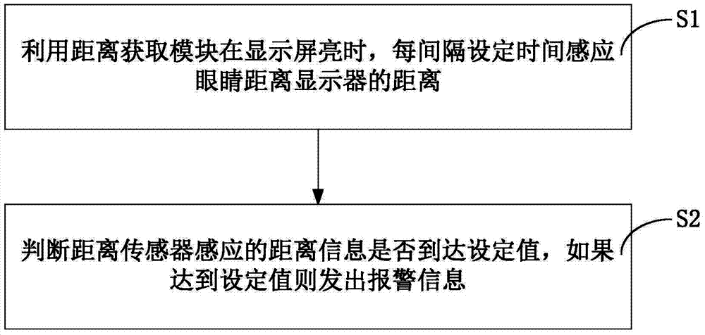 Eye protection method and system when using electronic device