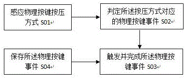 Method and device for simulating touch screen to start application function through physical key