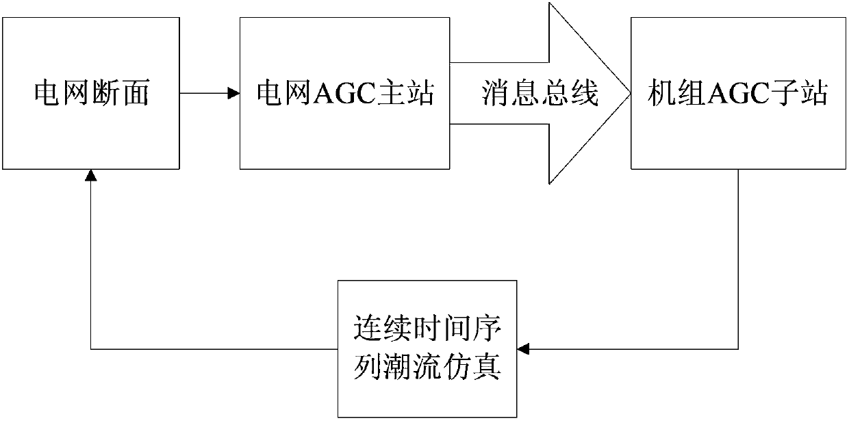 A closed-loop detection and verification method for power grid automatic power generation control