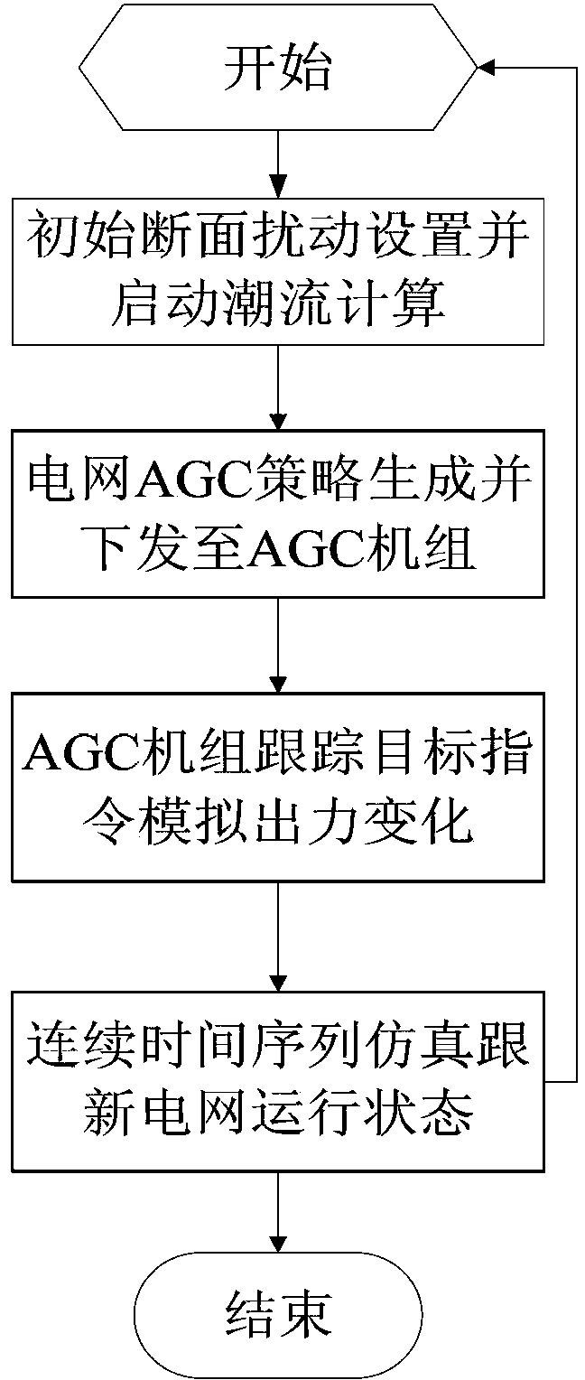 A closed-loop detection and verification method for power grid automatic power generation control