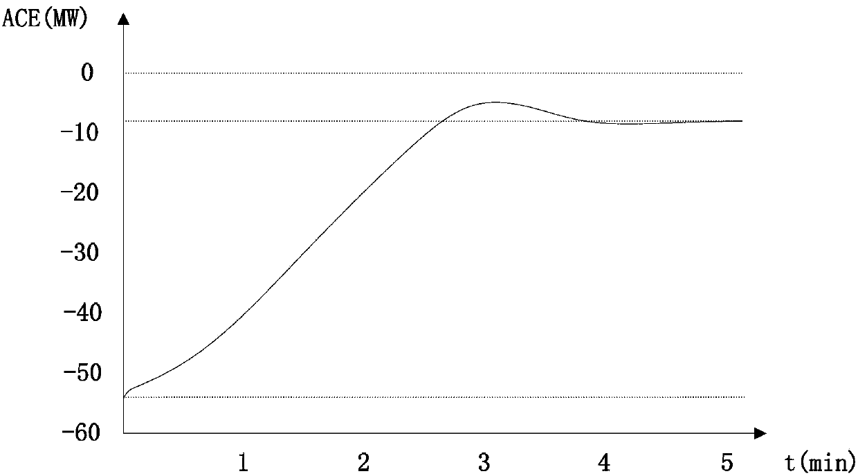 A closed-loop detection and verification method for power grid automatic power generation control