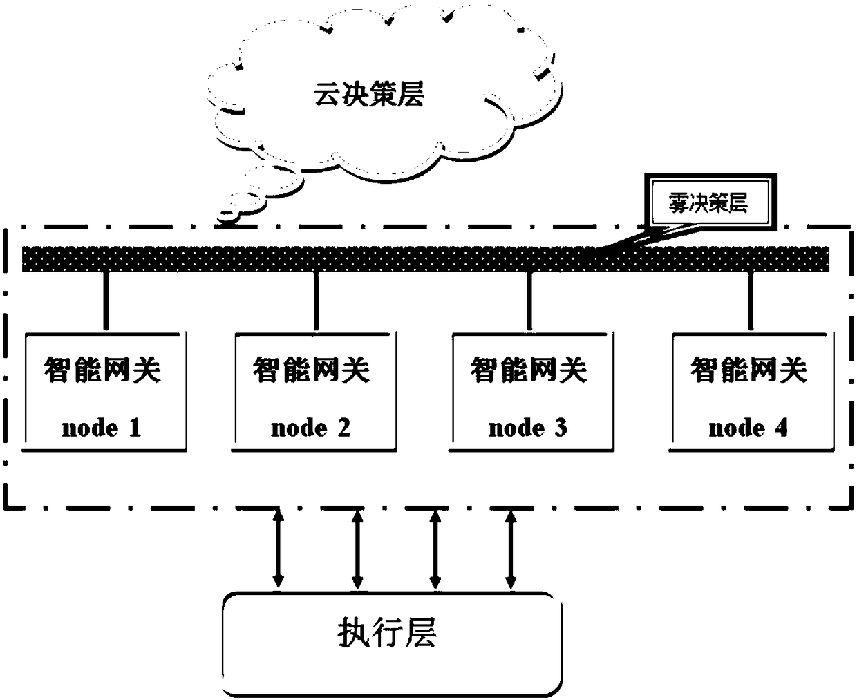 An artificial intelligence decision system and method based on distributed intelligent gateway