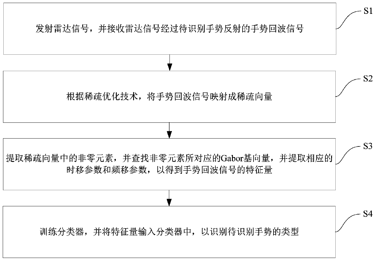 Gesture recognition method and system based on radar micro-Doppler signal sparse optimization