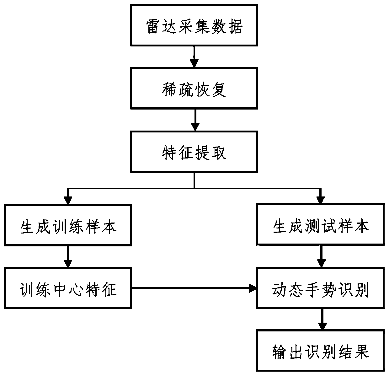 Gesture recognition method and system based on radar micro-Doppler signal sparse optimization