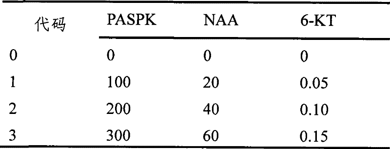 Corn low temperature resistance production-increasing regulator and preparation method thereof