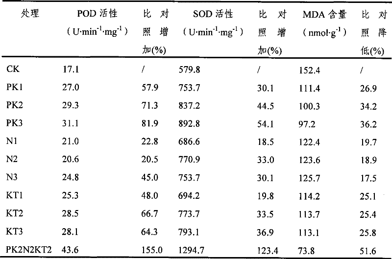 Corn low temperature resistance production-increasing regulator and preparation method thereof