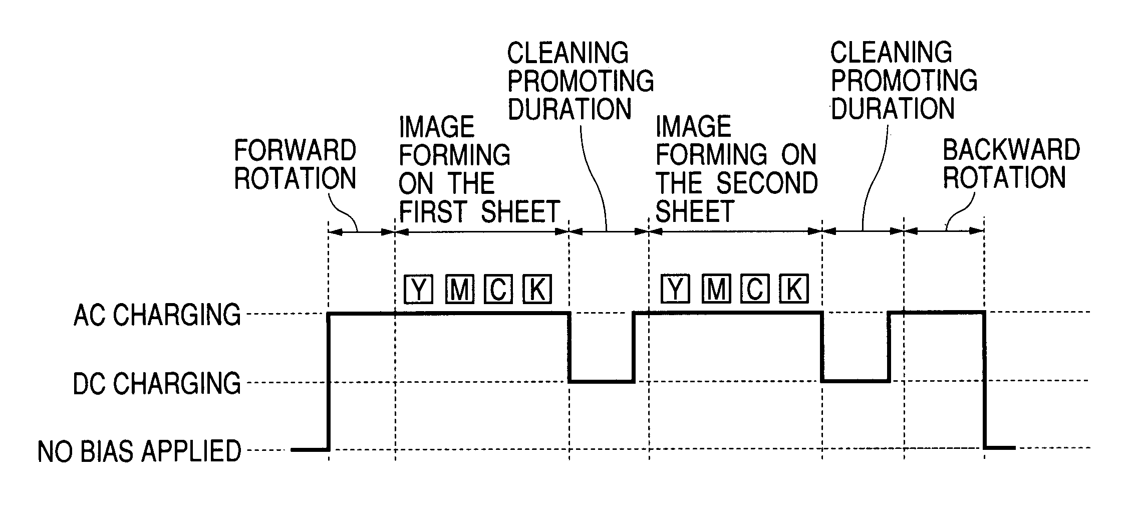 Image forming apparatus with mode having prolonged rotation time of image bearing member at non-image forming time