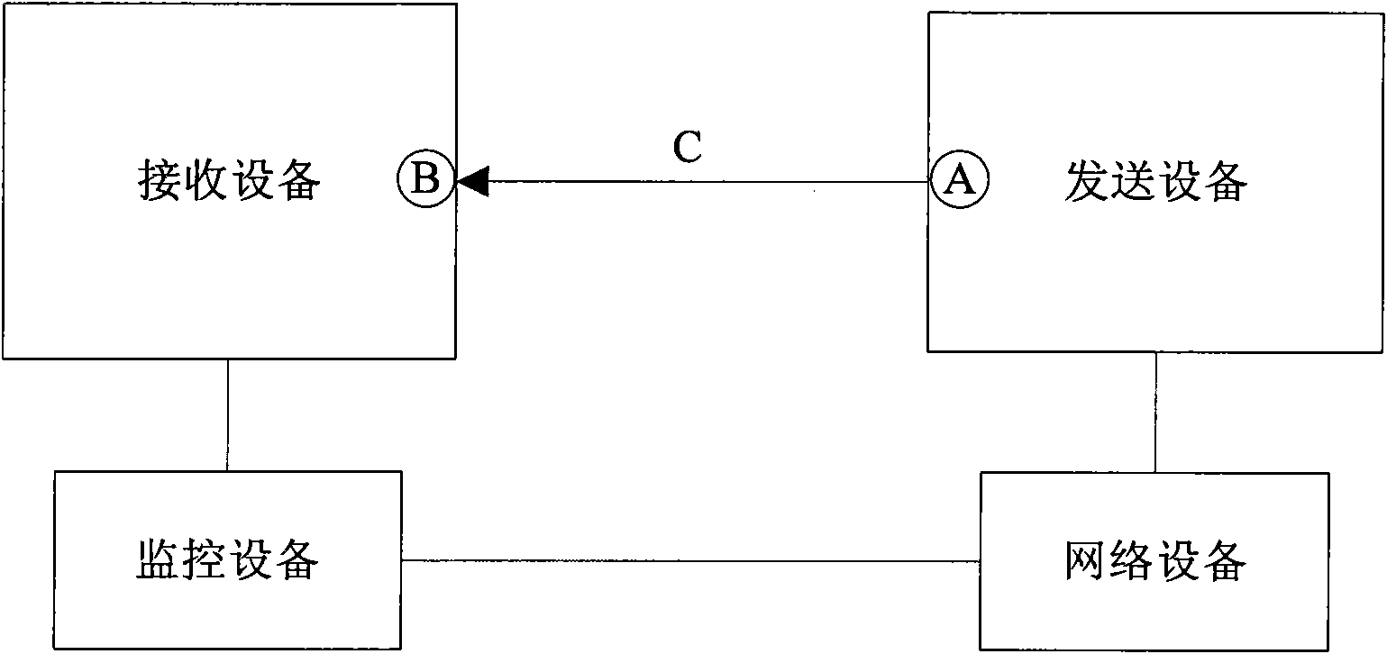 Method and device used for one-way transmission of data