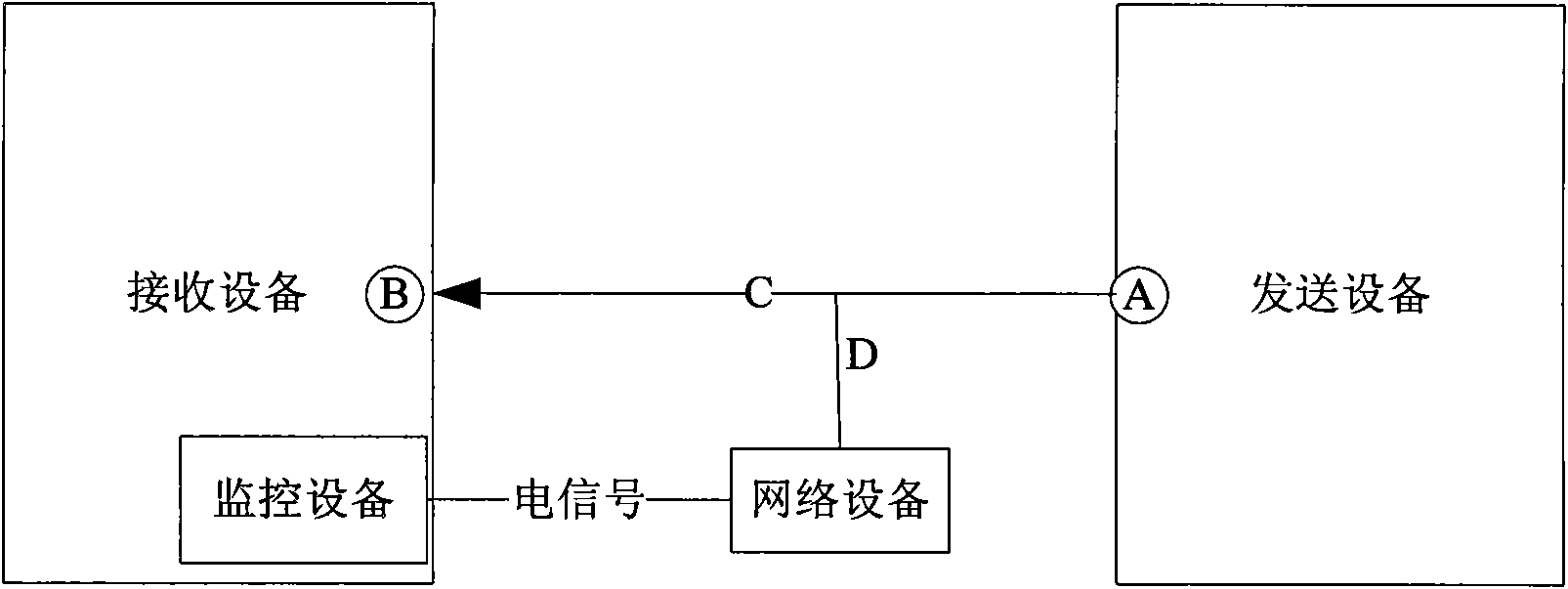 Method and device used for one-way transmission of data