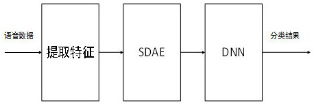 A Stacked Denoising Autoencoder and Deep Neural Network Structure for Speech Lie Detection