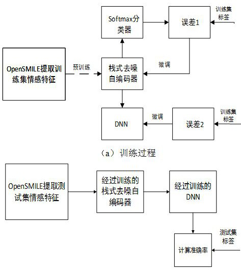 A Stacked Denoising Autoencoder and Deep Neural Network Structure for Speech Lie Detection