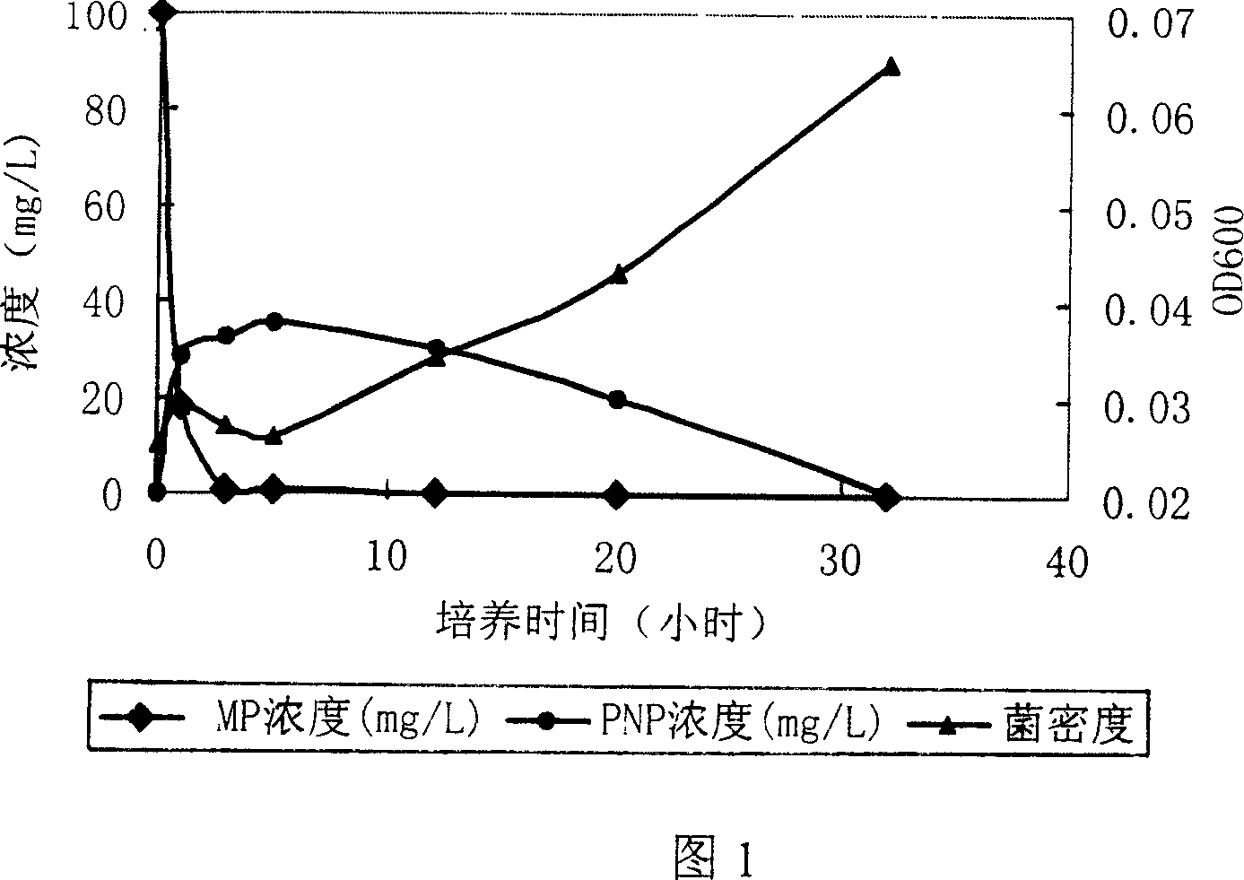 Degradation bacteria for highly effective degrading organophosphorus pesticide and its use