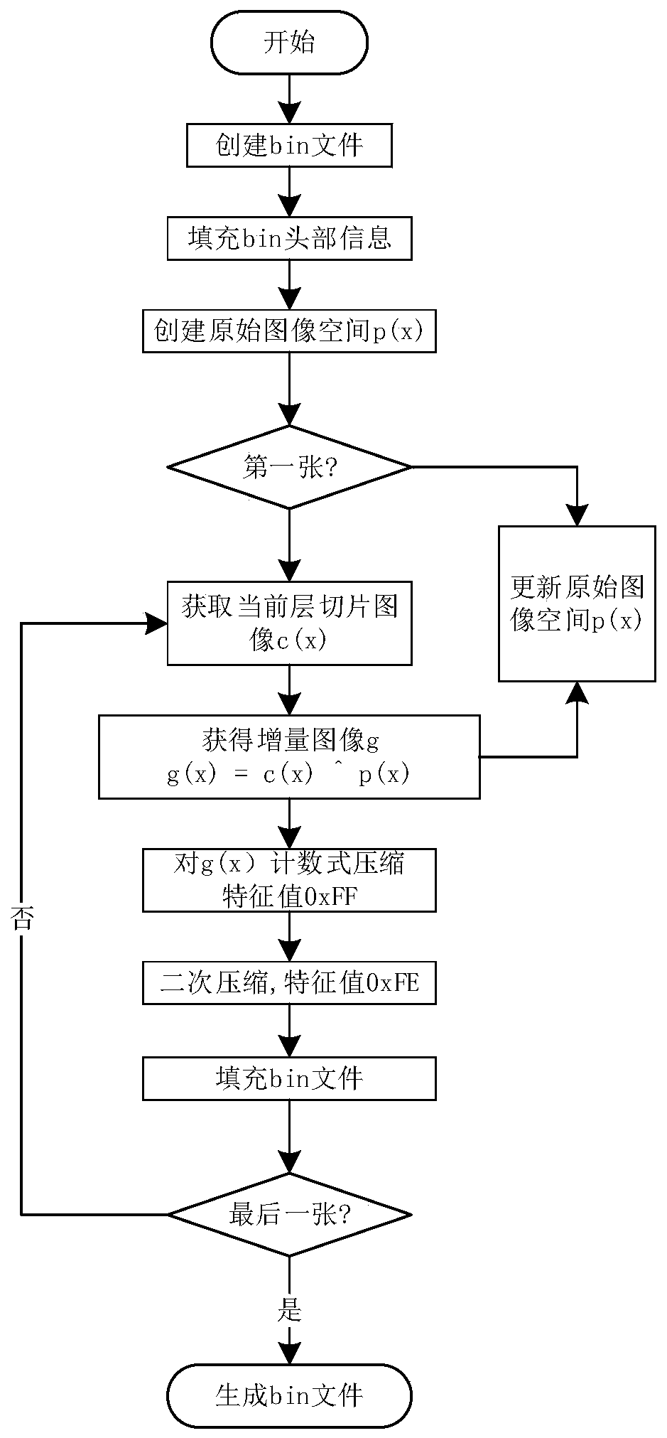 Serial section image incremental compression storage method based on three-dimensional model