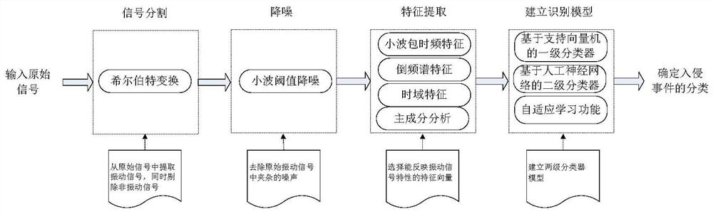 A Pattern Recognition Method for Vibration Events