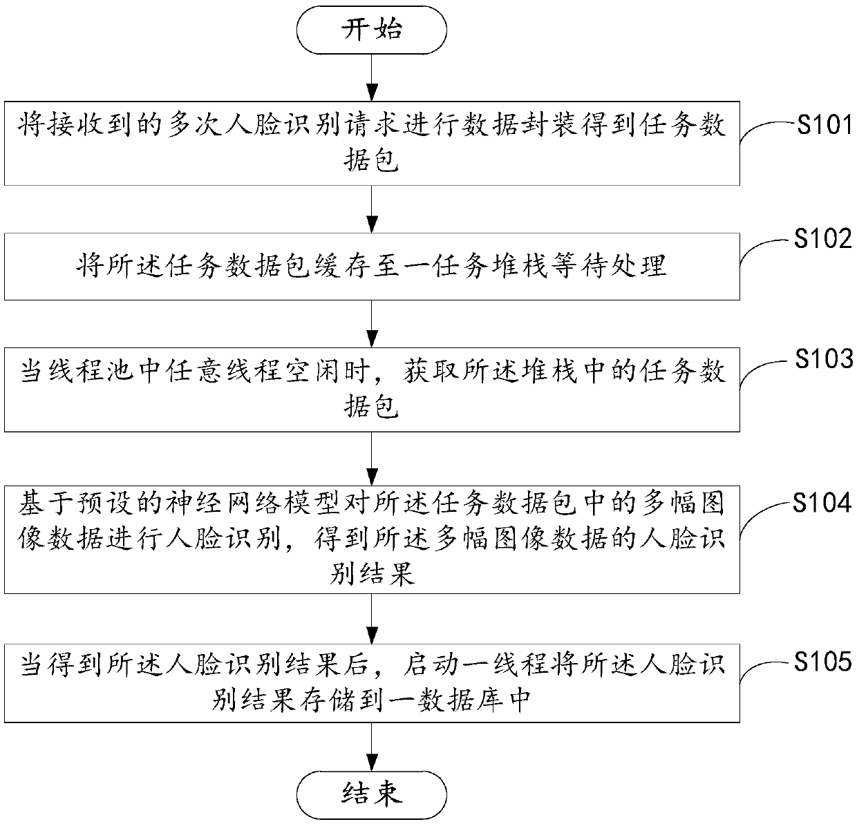 Face recognition method and device