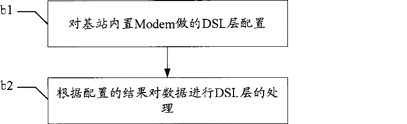 Transmission method for modem embedded in base station, base station and communication system