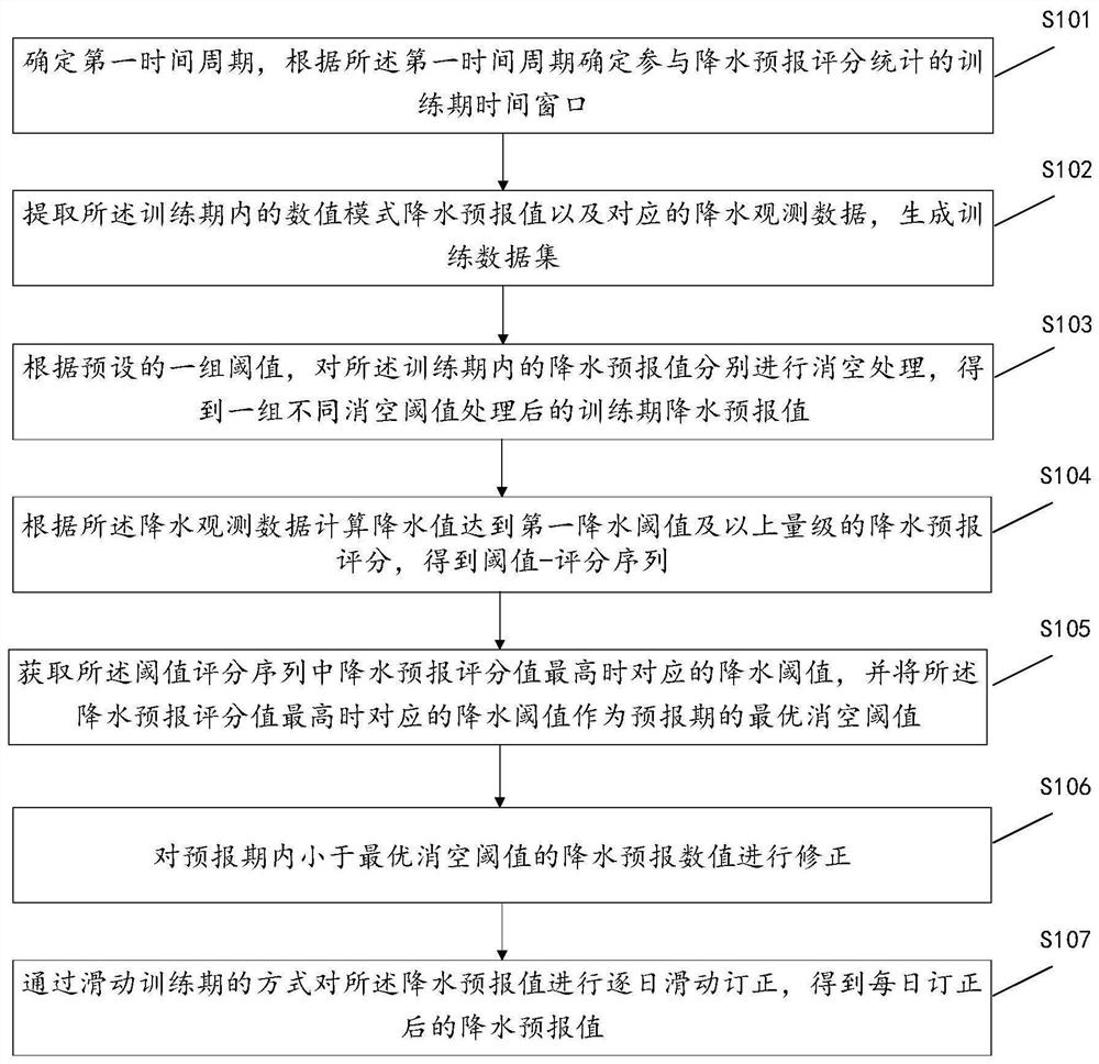 Numerical model rainfall forecast correction method and system and storage medium